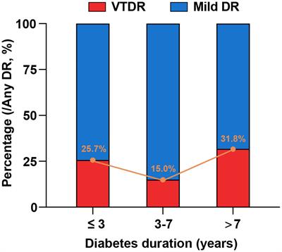 Prevalence and predictors of developing vision-threatening diabetic retinopathy within the first three years of type 2 diabetes